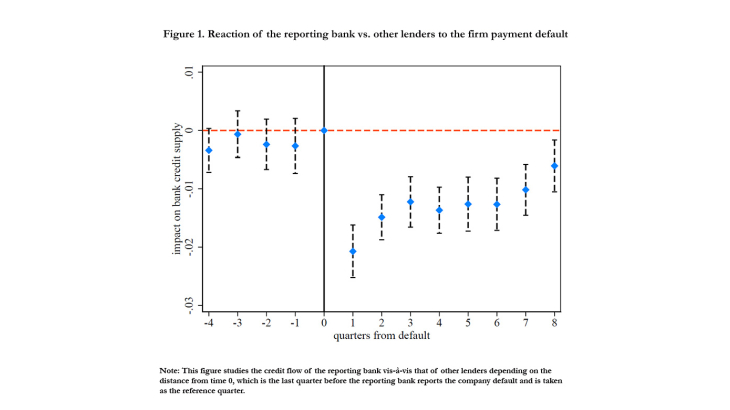 Reaction of the reporting bank vs. other lenders to the firm payment default