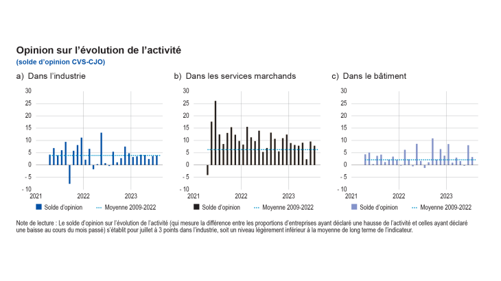 Enquête mensuelle de conjoncture - début août 2023 - Opinion sur l'évolution de l'activité