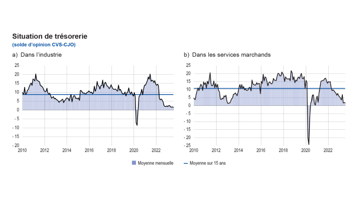 Enquête mensuelle de conjoncture début août 2023 - Situation de trésorerie
