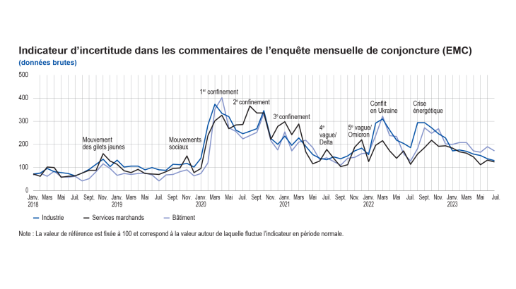 Enquête mensuelle de conjoncture début août 2023 - Indicateur d'incertitude dans les commentaires de l'EMC