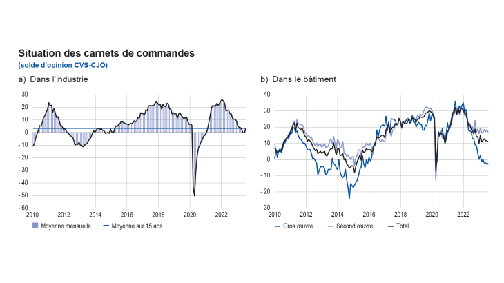 Enquête mensuelle de conjoncture début août 2023 - Situation des carnets de commande