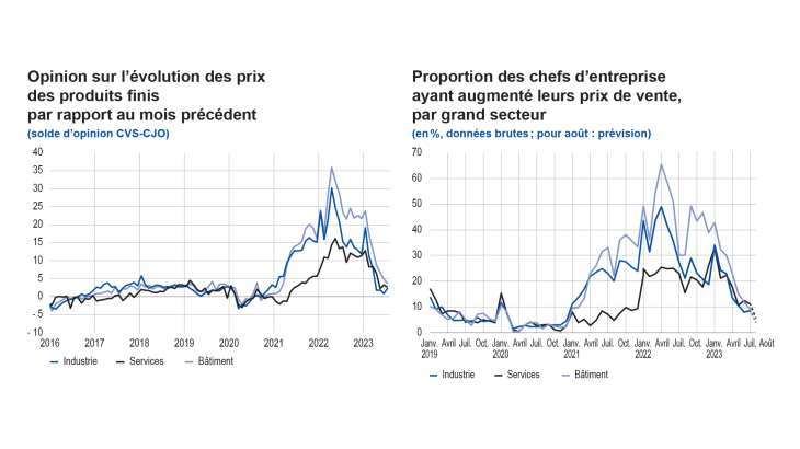 Enquête mensuelle de conjoncture début août 2023 - Opinion sur l'évolution des prix des produits finis par rapport au mois précédent, proportion des chefs d'entreprise ayant augmenté leurs prix de vente, par grand secteur