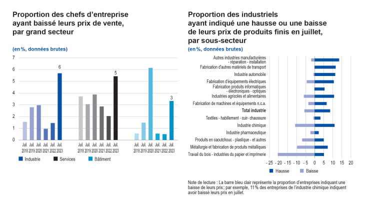 Enquête mensuelle de conjoncture début août 2023 - Proportion des chefs d'entreprise ayant baissé leurs prix de vente, par grand secteur ; proportion des industriels ayant indiqué une hausse ou une baisse de leurs prix de produits finis en juillet, par so