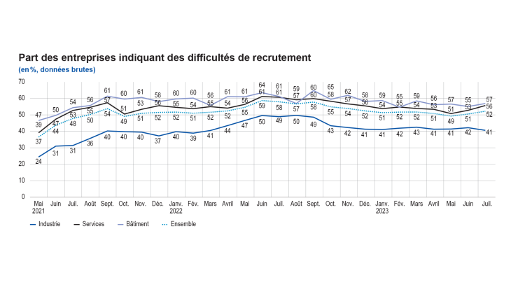 Enquête mensuelle de conjoncture début août 2023 - Part des entreprises indiquant des difficultés de recrutement