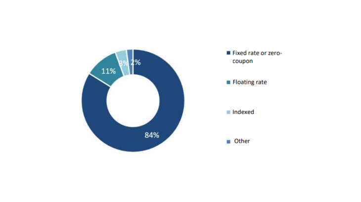 Breakdown of French insurers' bond portfolios, as a % of the market value of assets