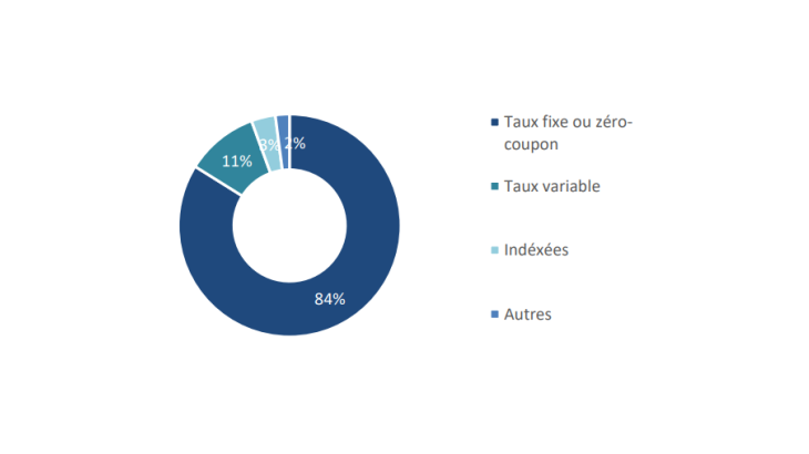 Ventilation du portefeuille obligataire des assureurs français, en % de la valeur de marché des actifs