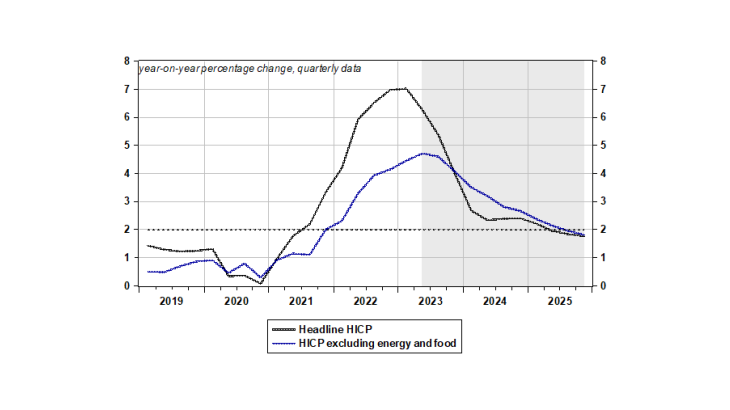 HICP inflation projections in our June 2023 macroeconomic projections 