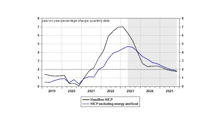 HICP inflation projections in our June 2023 macroeconomic projections
