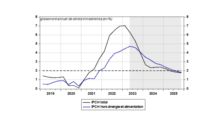 Projections d’inflation IPCH dans nos dernières projections macroéconomiques de juin 2023