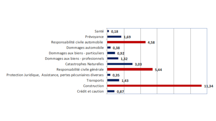 Ratio moyen des provisions pour sinistres à payer sur les primes sur la période 2017/2022