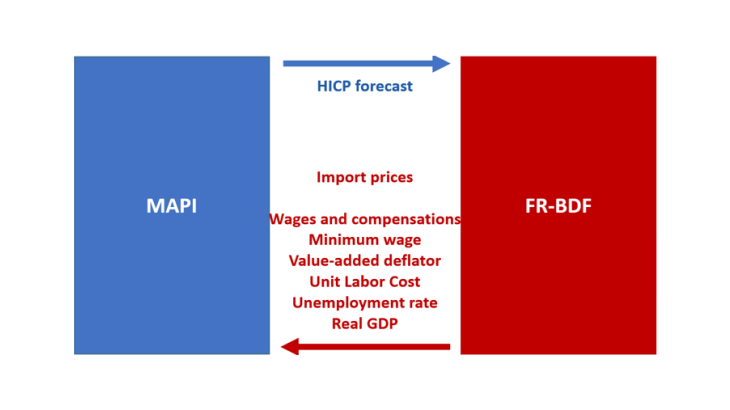 https://publications.banque-france.fr/en/fr-bdf-model-and-assessment-monetary-policy-transmission-france