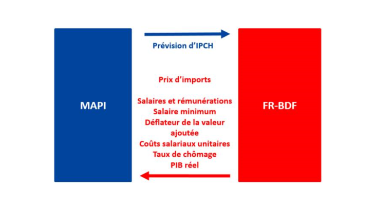 Interactions entre le modèle de projection d’inflation MAPI et le modèle de projection du PIB FR-BDF