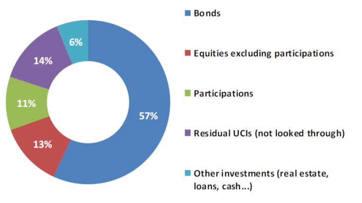 Structure of insurers' investments