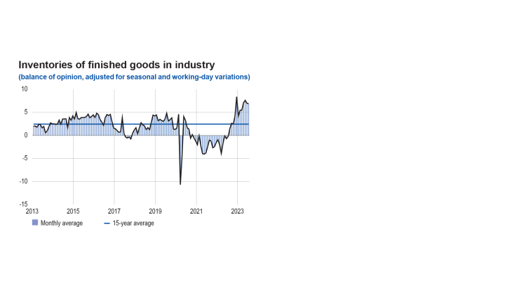 Inventories of finished goods in industry