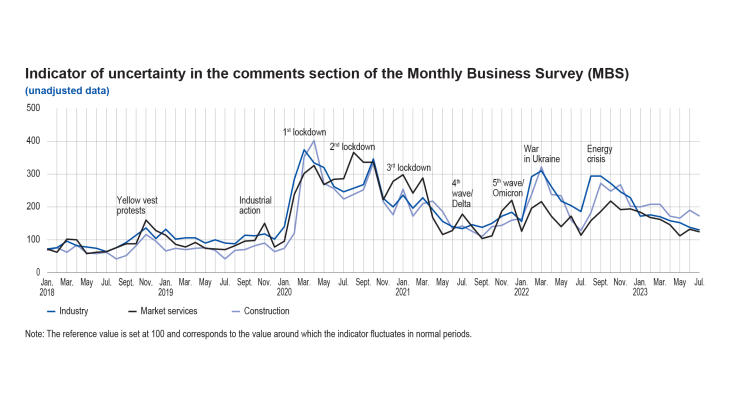 Indicator of uncertainty in the comments section of the Monthly Business Survey (MBS)