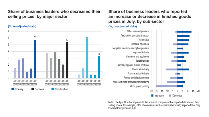 Share of business leaders who decreased their selling prices, by major sector and share of business leaders who reported an increase or decrease in finished goods prices in July, by sub-sector