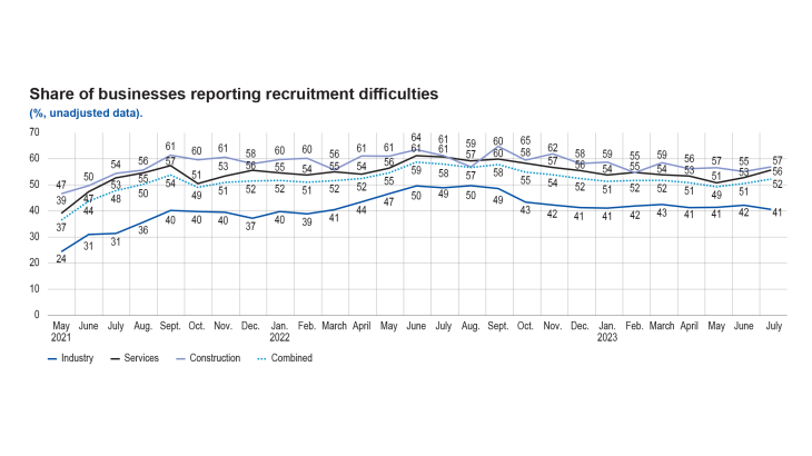 Share of businesses reporting recruitment difficulties