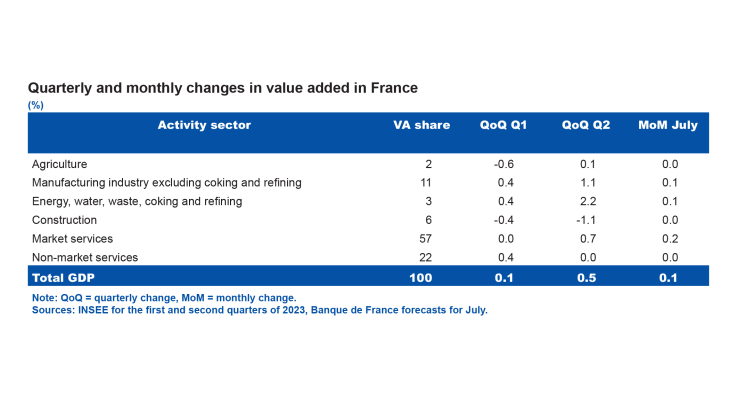 Quaterly and monthly changes in value added in France