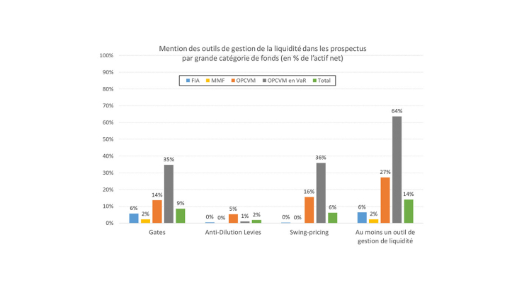 Mention des outils de gestion de la liquidité dans les prospectus par grande catégorie de fonds