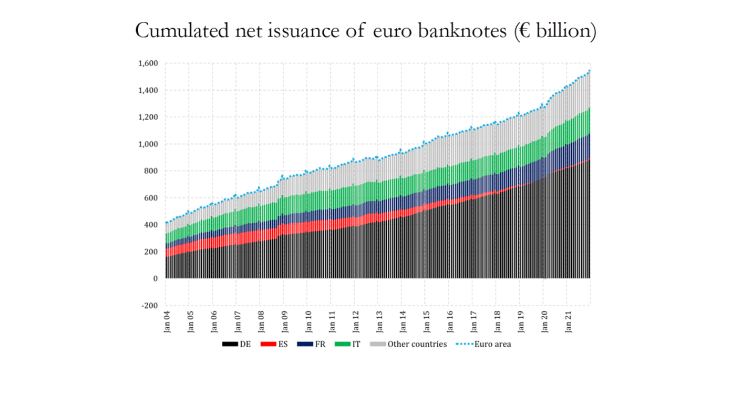 Cumulated net issuance of euro banknotes (€ billion)