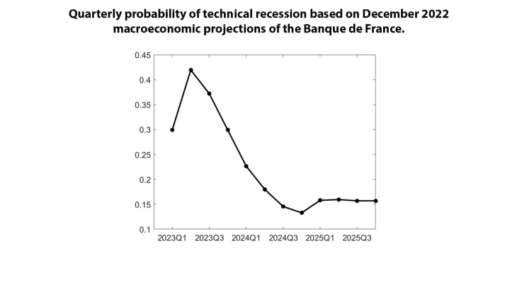Quarterly probability of technical recession based on December 2022  macroeconomic projections of the Banque de France