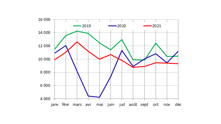 Graphique - Enquête typologique sur le surendettement des ménages en 2021