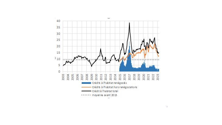 Graphique 2 : Crédits nouveaux à l’habitat à destination des particuliers