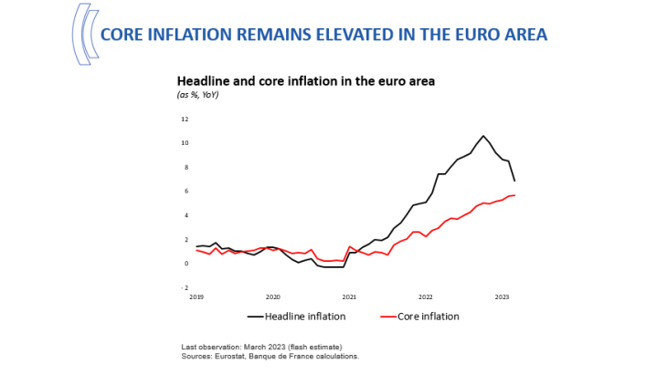 Core inflation remains elevated in the euro area 