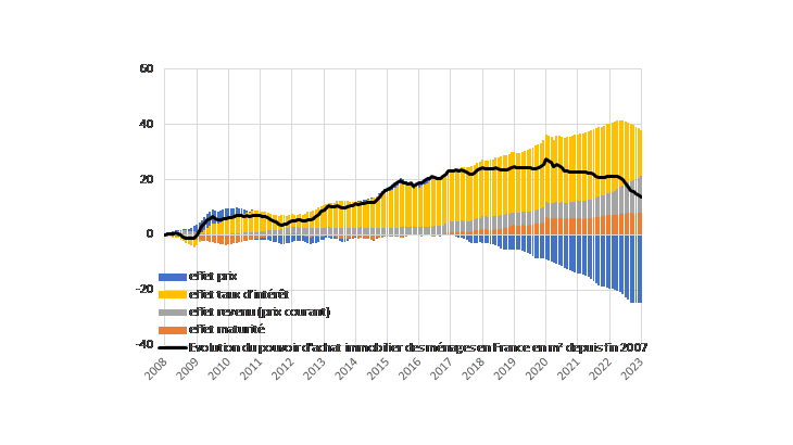 Graphique 3. Évolution cumulée du pouvoir d’achat immobilier depuis janvier 2008, en %