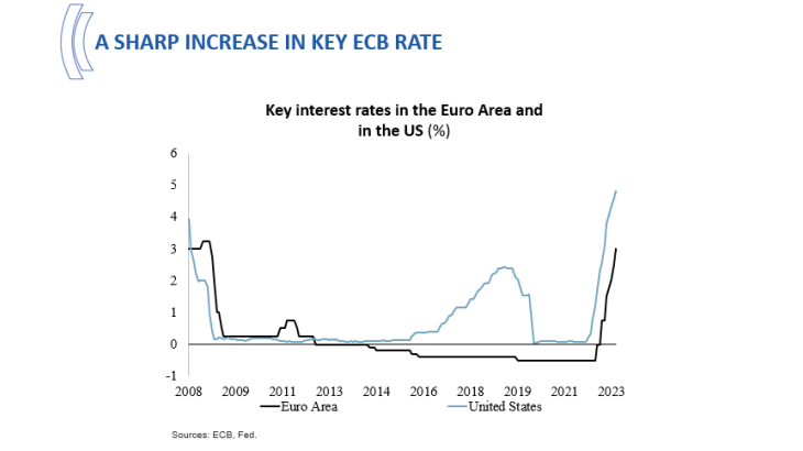 A sharp increase in the key ecb rate