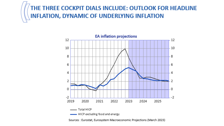 The three cockpit dials include: Outlook for headline inflation, dynamic of underlying inflation