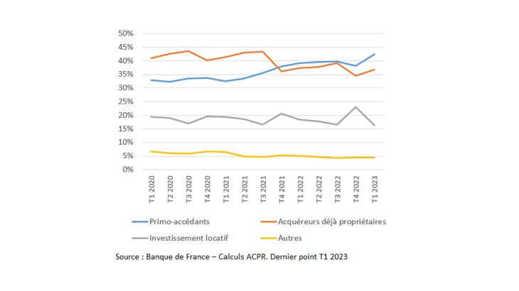 Graphique 5. Part des différents types d’emprunteurs dans la production de crédits à l’habitat, en %