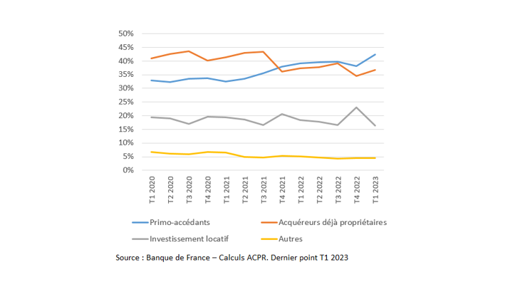 Graphique 5. Part des différents types d’emprunteurs dans la production de crédits à l’habitat, en %