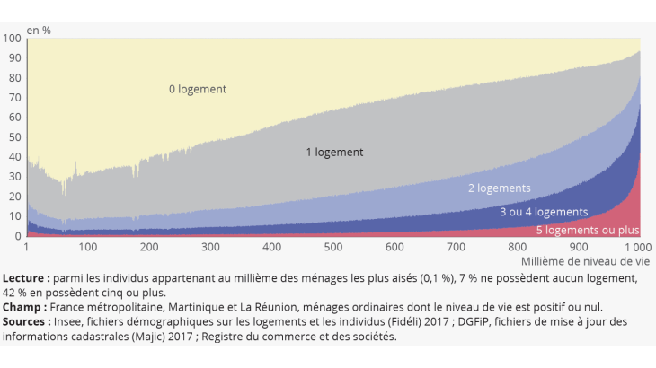 Graphique 6. Nombre de logements possédés selon le niveau de vie, année 2017