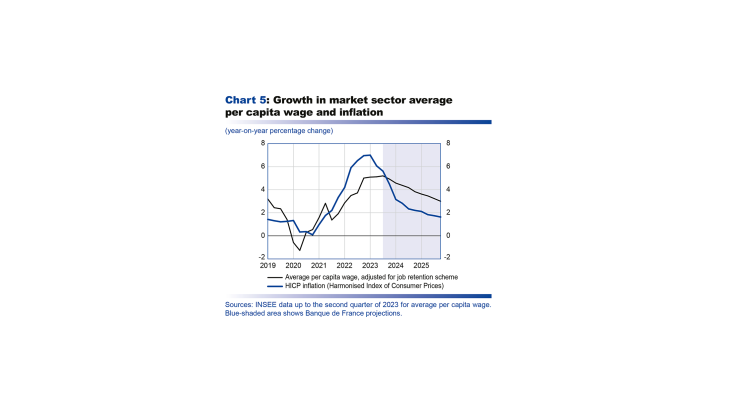 Macroeconomic projections – September 2023 - Growth in market sector average per capita wage and inflation