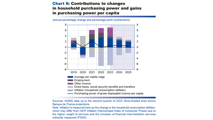 Macroeconomic projections – September 2023 - Contributions to changes in household purchasing power and gains in purchasing power per capita