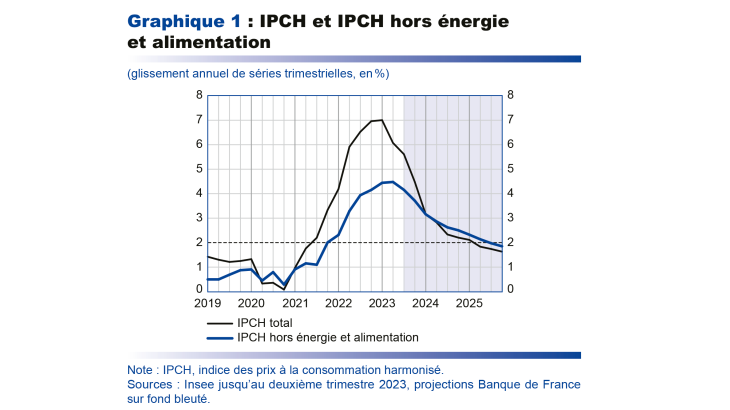 Projections macroéconomique septembre 2023 - IPCH et IPCH hors énergie et alimentation