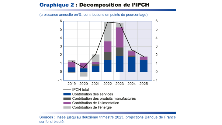 Projections macroéconomique septembre 2023 - Décomposition de l'IPCH