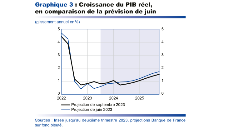  Projections macroéconomique septembre 2023 - Croissance du PIB réel, en comparaison de la prévision de juin