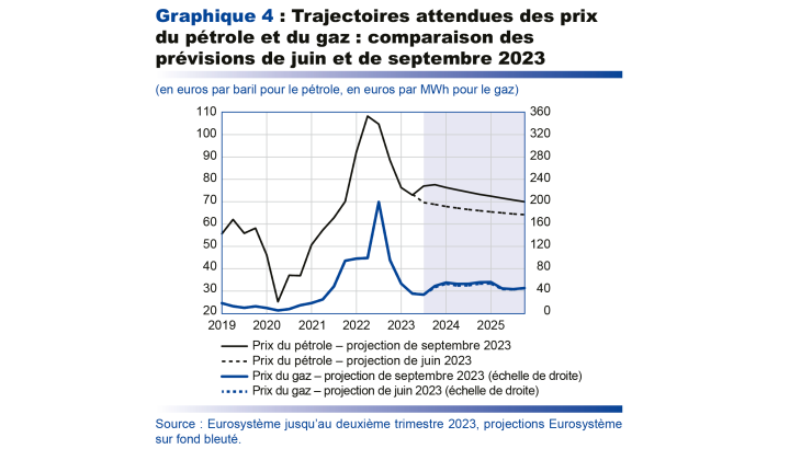  Projections macroéconomique septembre 2023 - Trajectoires attendues du prix du pétrole et du gaz : comparaison des prévisions de juin et de septembre 2023