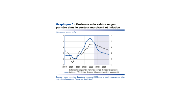 Projections macroéconomique septembre 2023 - Croissance du salaire moyen par tête dans le secteur marchand et inflation