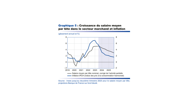  Projections macroéconomique septembre 2023 - Croissance du salaire moyen par tête dans le secteur marchand et inflation