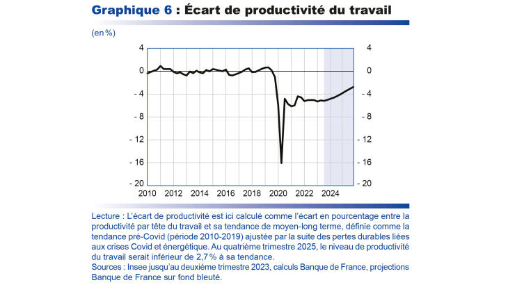 Projections macroéconomique septembre 2023 - Écart de productivité au travail