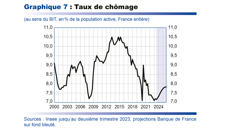 Projections macroéconomique septembre 2023 - Taux de chômage