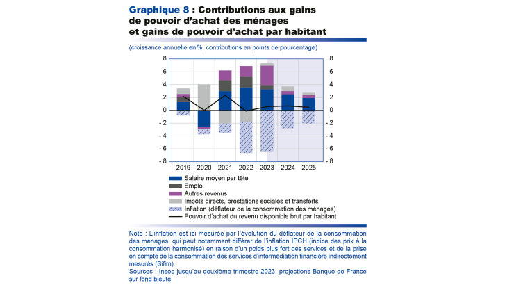  Projections macroéconomique septembre 2023 - Contributions aux gains de pouvoir d'achat des ménages et gains de pouvoir d'achat par habitant