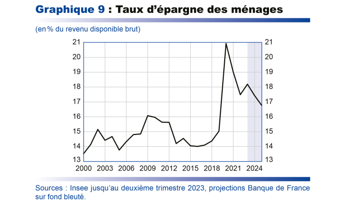  Projections macroéconomique septembre 2023 - Taux d'épargne des ménages