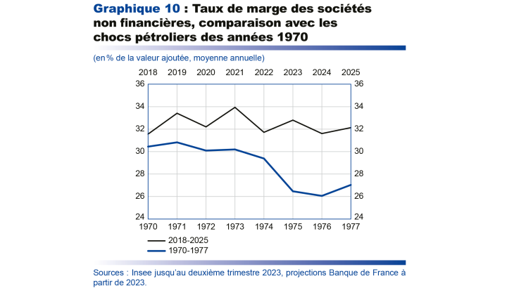 Projections macroéconomique septembre 2023 - Taux de chômage des sociétés non financières, comparaison avec les chocs pétroliers des années 1970