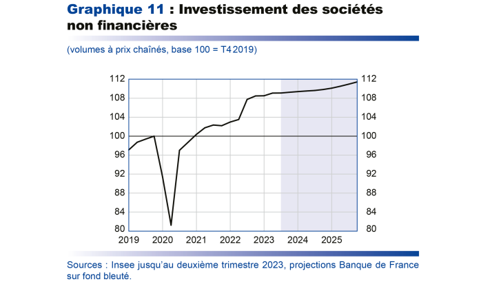  Projections macroéconomique septembre 2023 - Investissement des sociétés non financières