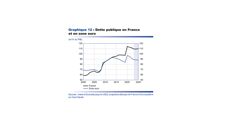 Projections macroéconomique septembre 2023 - Dette publique en France et en zone euro