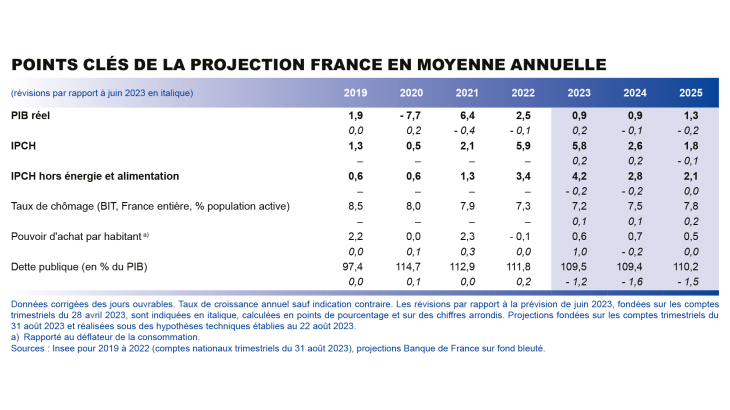 Projections macroéconomique septembre 2023 - Points clés de la projection France en moyenne annuelle